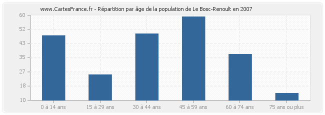 Répartition par âge de la population de Le Bosc-Renoult en 2007